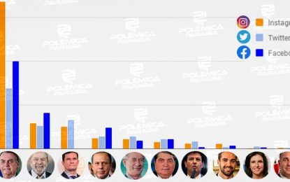 ELEIÇÕES 2022 NA INTERNET: Bolsonaro tem mais que a soma de seguidores de todos os concorrentes nas redes; VEJA