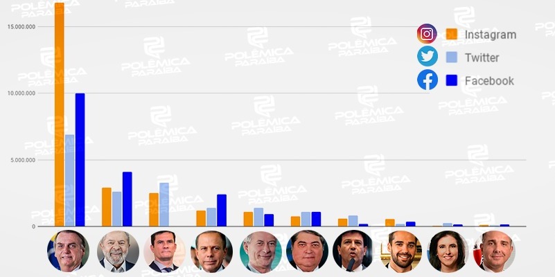 ELEIÇÕES 2022 NA INTERNET: Bolsonaro tem mais que a soma de seguidores de todos os concorrentes nas redes; VEJA