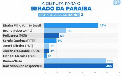 Efraim Filho lidera pesquisa para o Senado