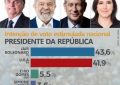 PICARETAGEM LÁ E LÔ: instituto que mostrou Veneziano em 2° agora traz Bolsonaro liderando
