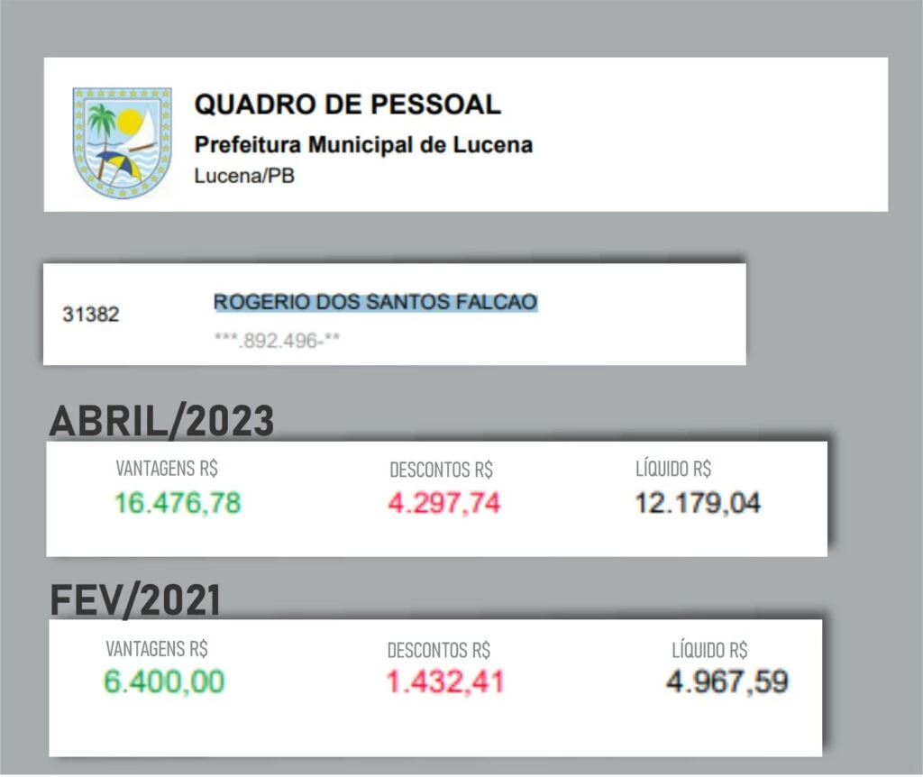 Salário do irmão do prefeito de Lucena aumenta 156% em dois anos e vai a R$ 16 mil
