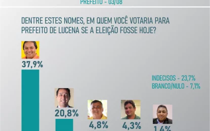 DATAVOX: Marcelo Monteiro lidera pesquisa para a prefeitura de Lucena com 37,9%; Leo Bandeira é o mais rejeitado