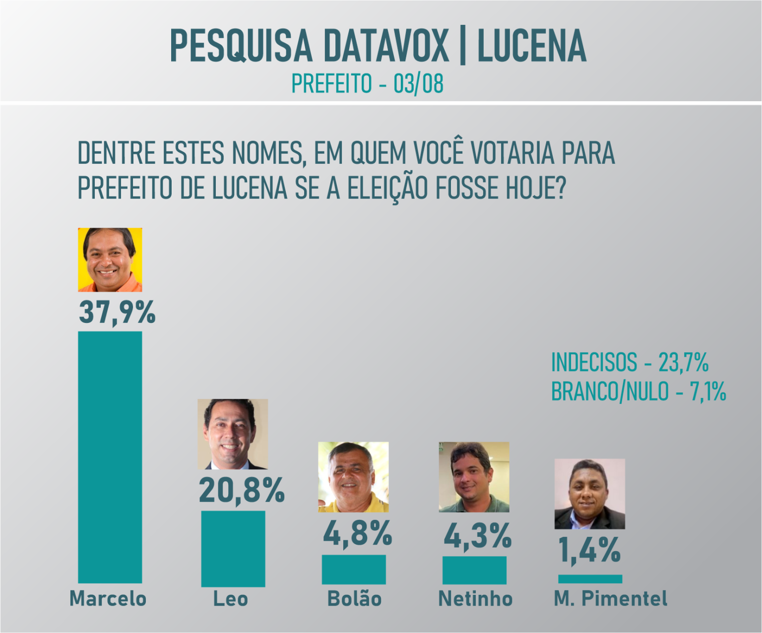 DATAVOX: Marcelo Monteiro lidera pesquisa para a prefeitura de Lucena com 37,9%; Leo Bandeira é o mais rejeitado