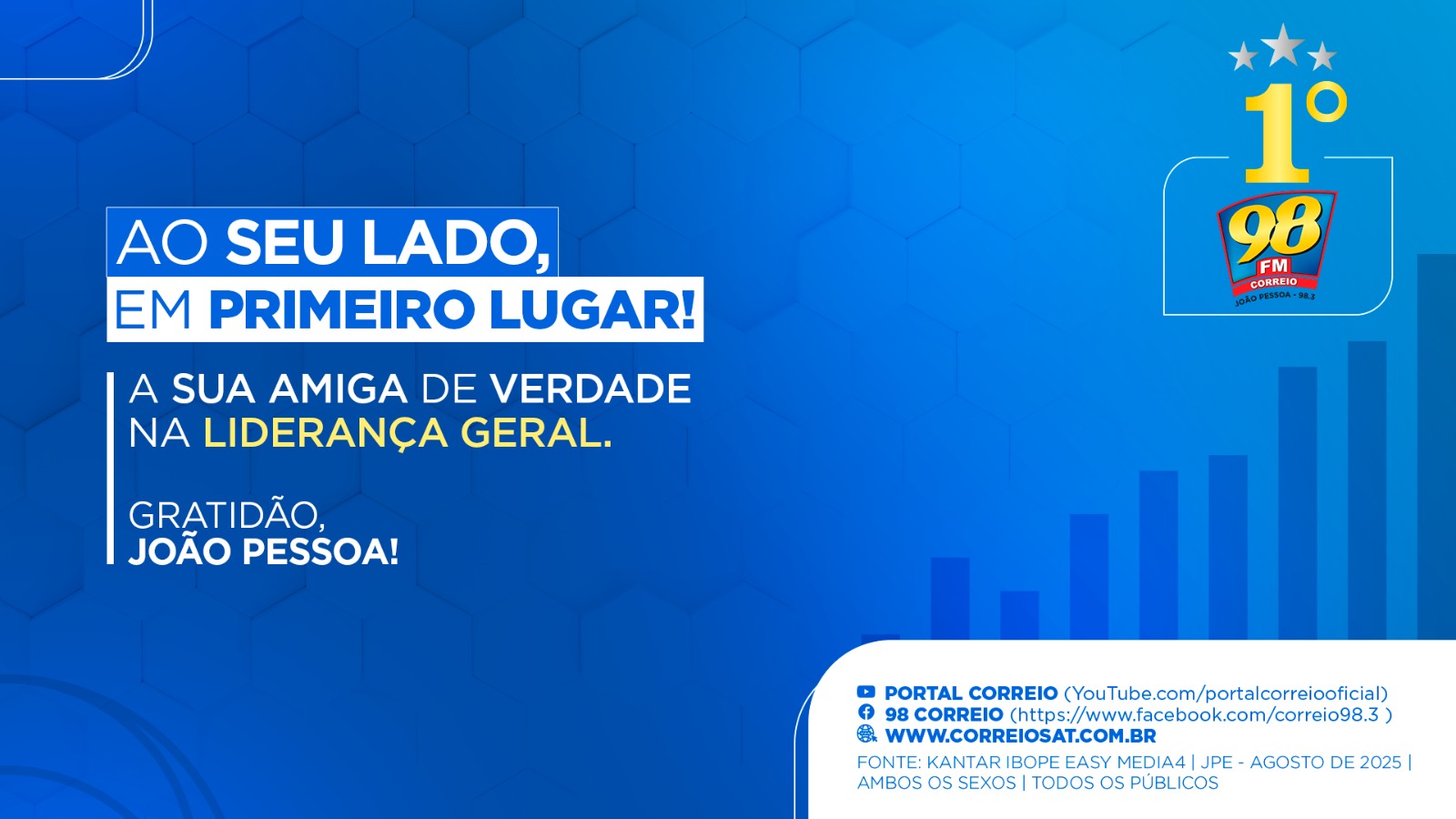 98 Correio FM lidera audiência do rádio em novo levantamento do Ibope